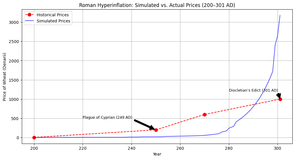simulated vs actual price